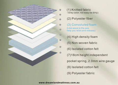 Aster hybrid 22cms thickness euro top matttress-queen Chez Guru