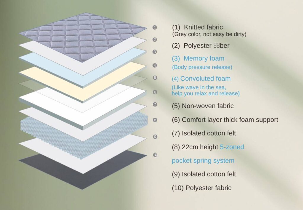 Nova hybrid 28cms thickness pocket spring mattress-single Chez Guru